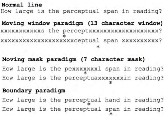 Diagram showing three experimental paradigms for measuring perceptual span: moving window, moving mask, and boundary paradigm